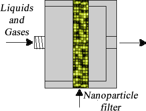 Gold Nanoparticle Filter Assembly